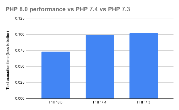 PHP 8.0 plus rapide que PHP 7.4 - Hébergeur PHP8, Hébergement PHP 8.1
