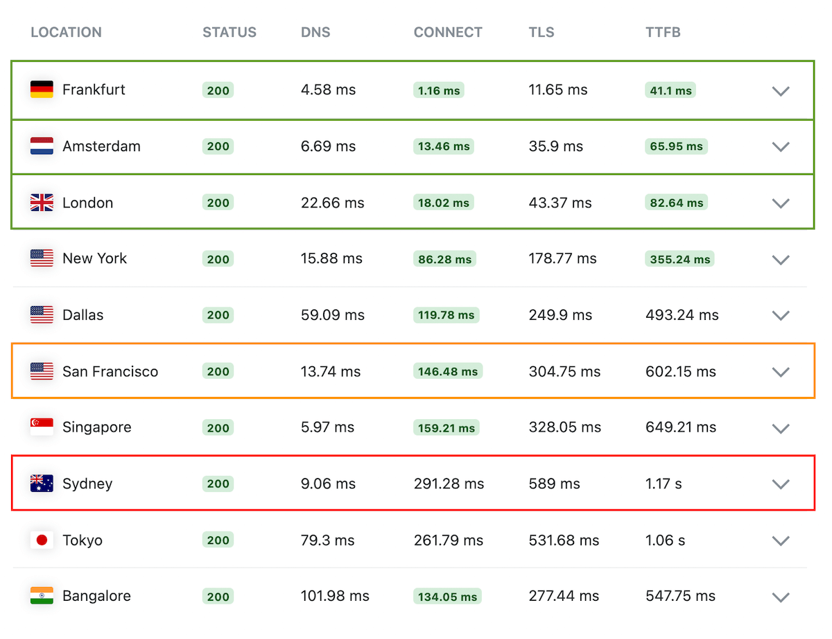 L'importance du TTFB dans le monde