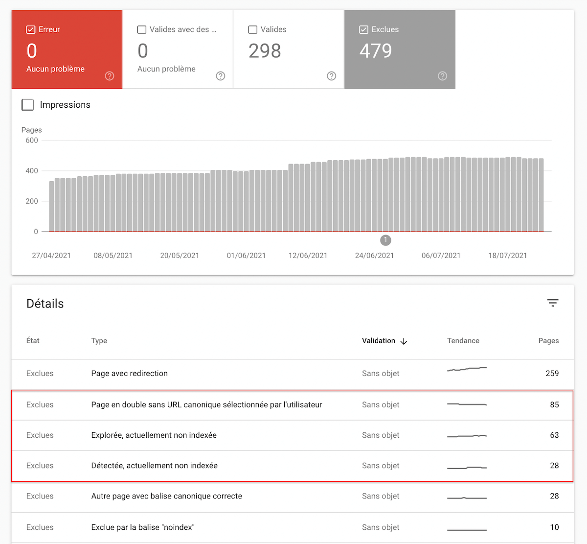 Problème d'indexation Google : les avertissements dans la console