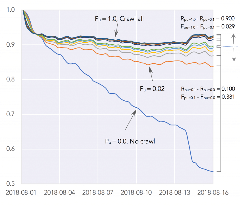 Source : Google, Predictive Crawling - 6.2 Resource Savings
