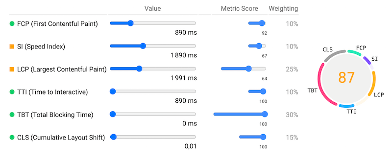 Les critères et score avec PageSpeed Insights