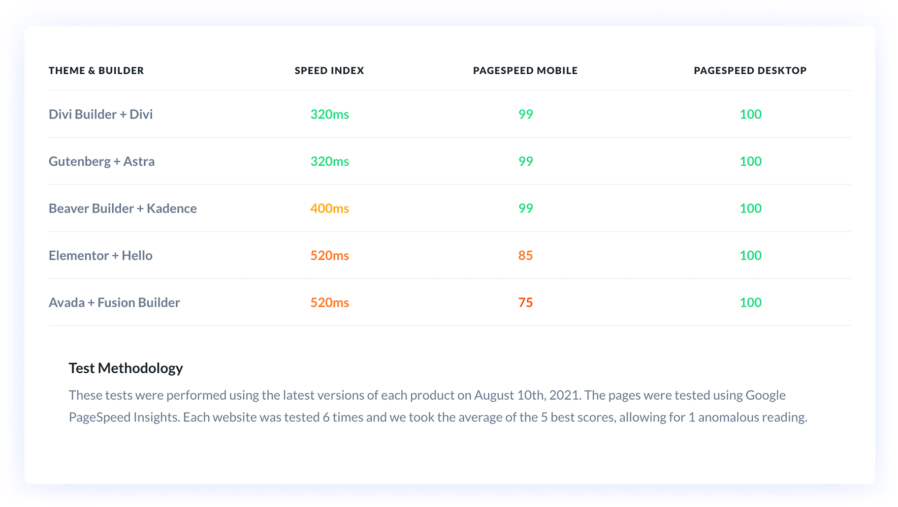 Comparatif Divi Theme + Divi Builder vs Gutenberg + Astra vs Beaver Builder + Kadence + Elementor + Hello Elementor + Avada + Fusion Builder. Theme premium Divi, le thème WordPress le plus rapide !